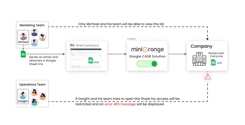 Gmail Group Based Access CASB Workflow