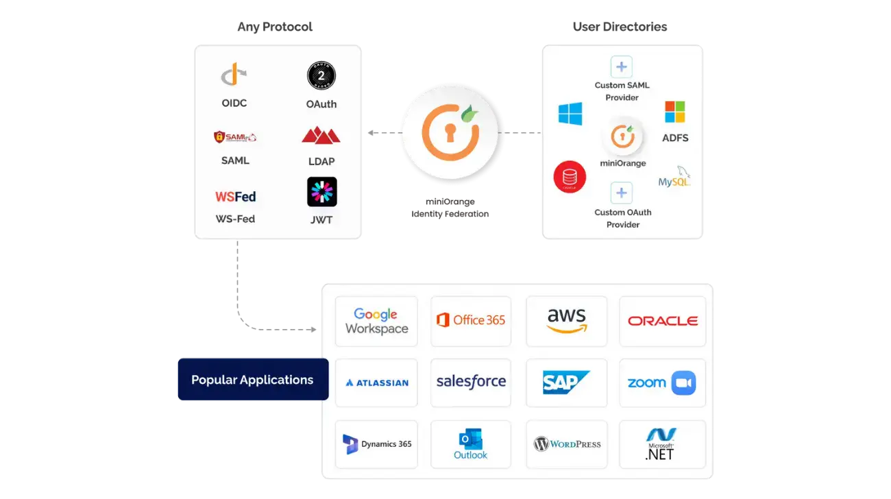 Seamless integration with SSO