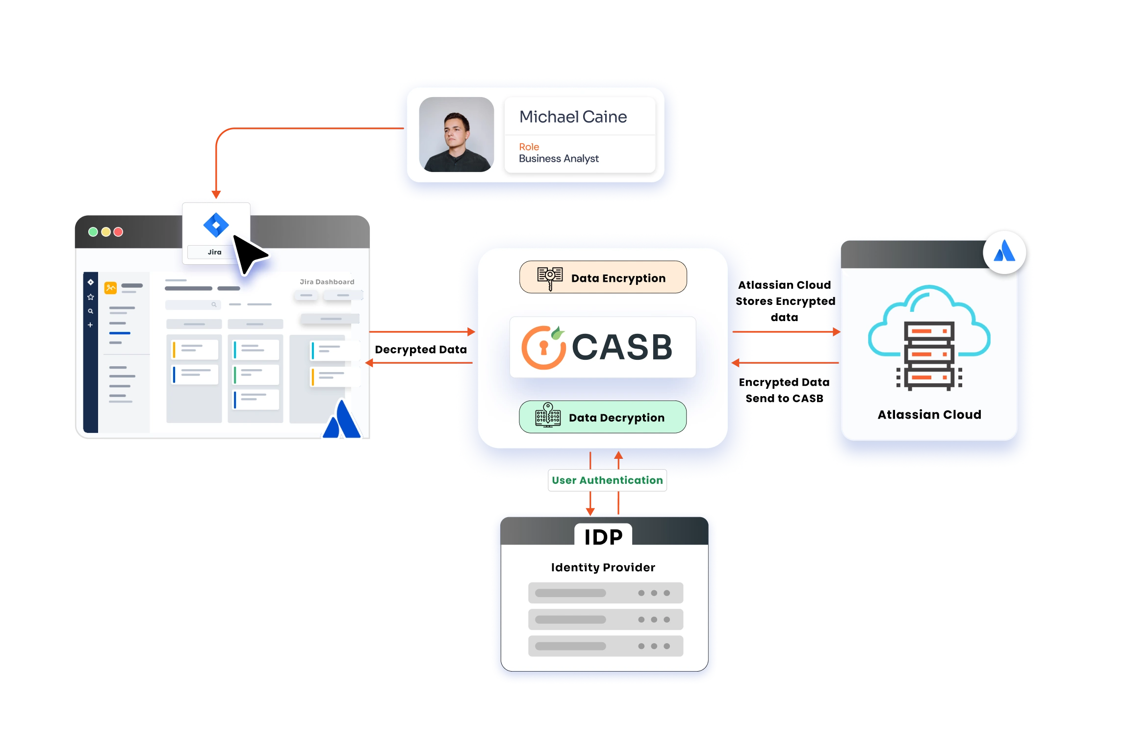 Atlassian data encryption