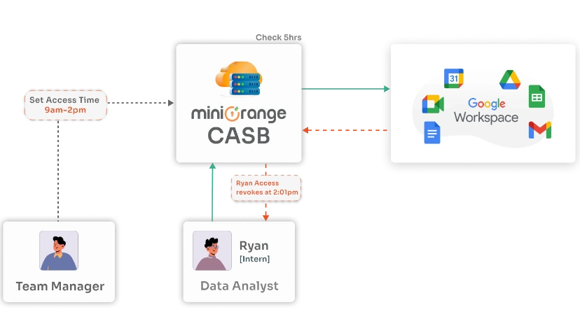 Gmail Group Based Access CASB Workflow