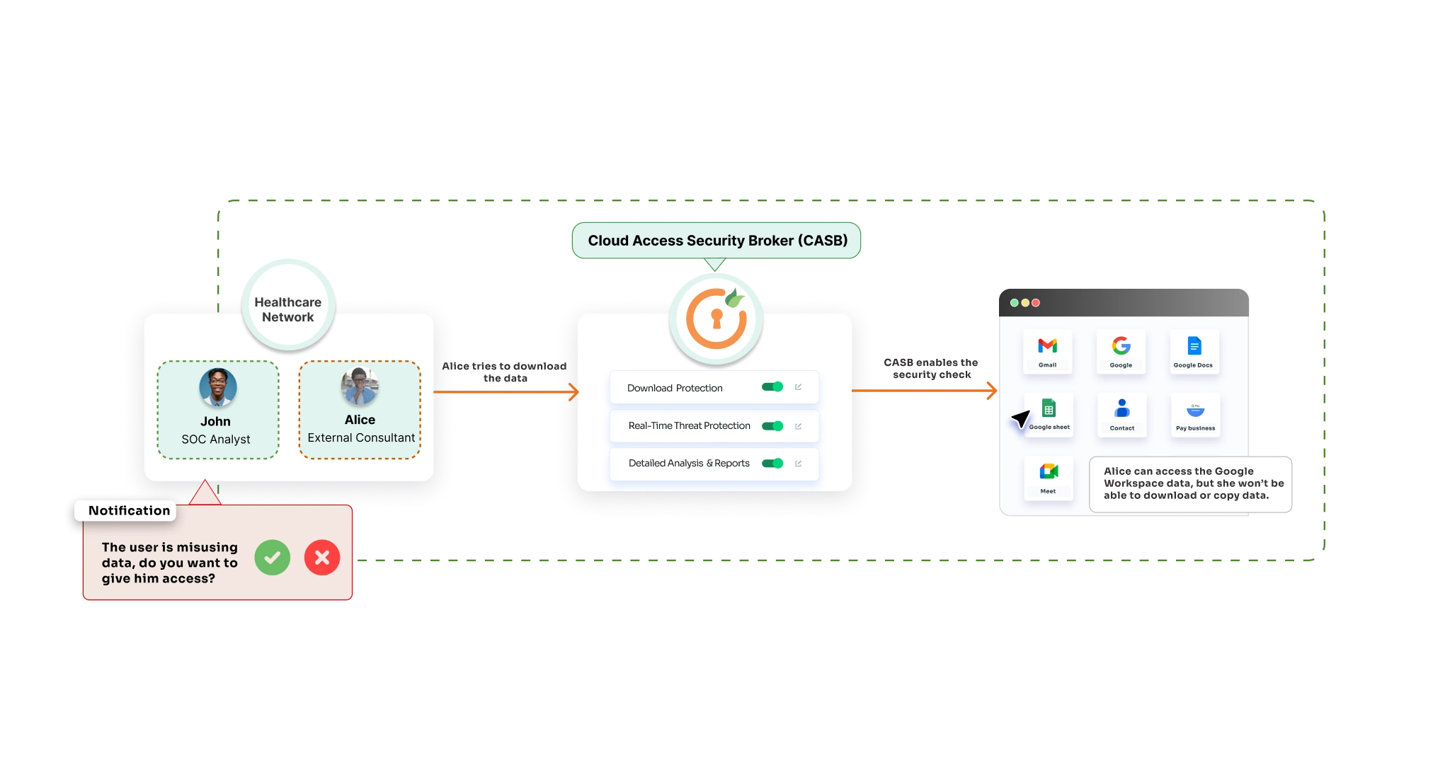 Google CASB for Healthcare data security and HIPAA Compliance