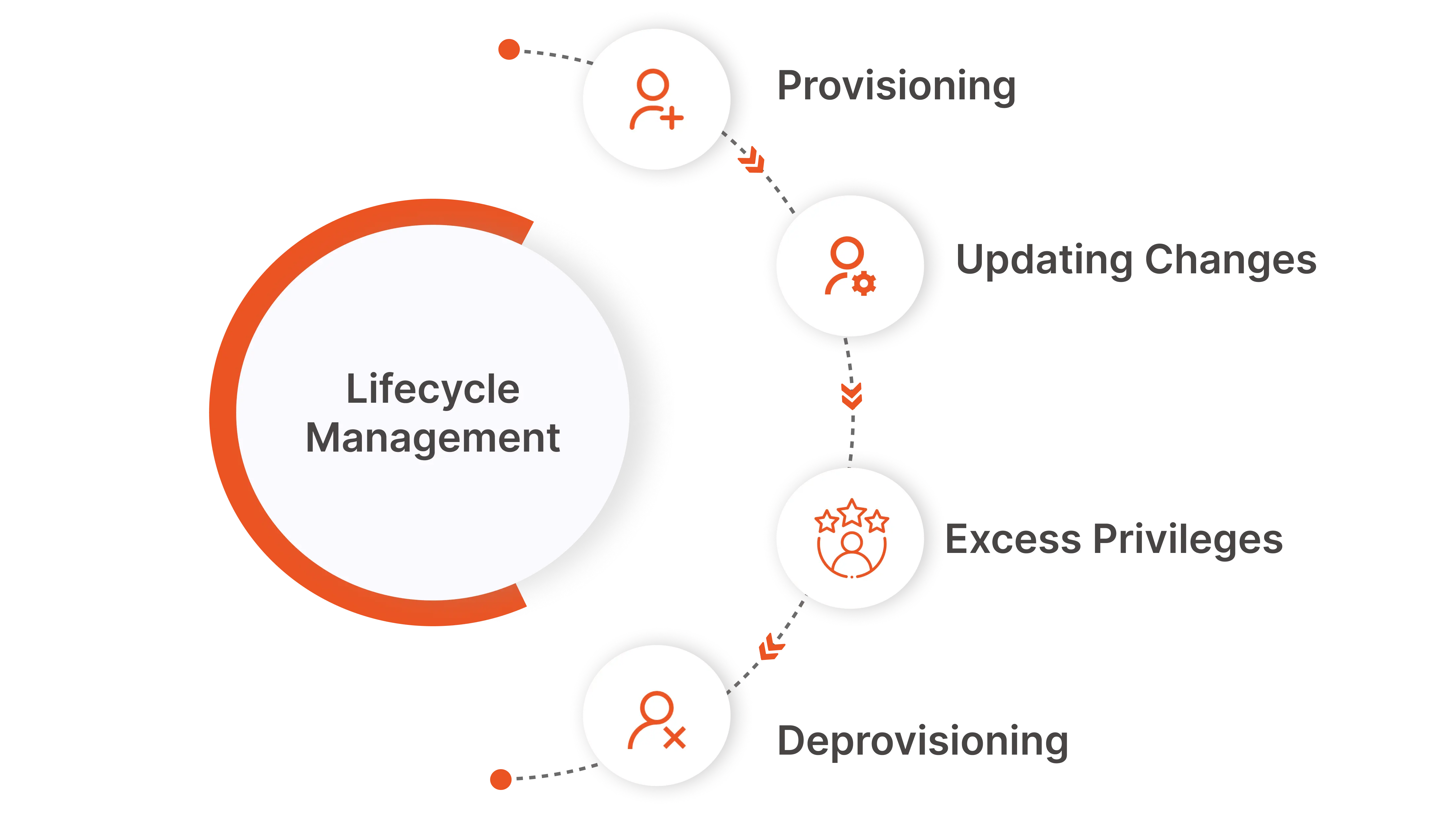 Key Stages of Identity Lifecycle Management