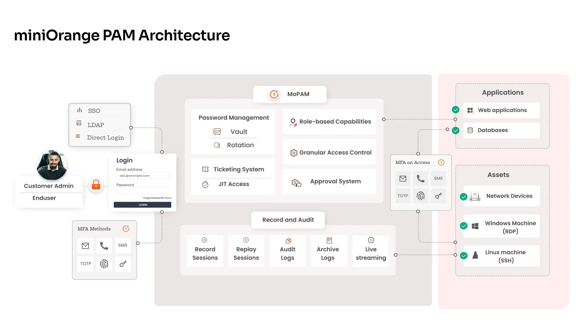 Architecture of PAM