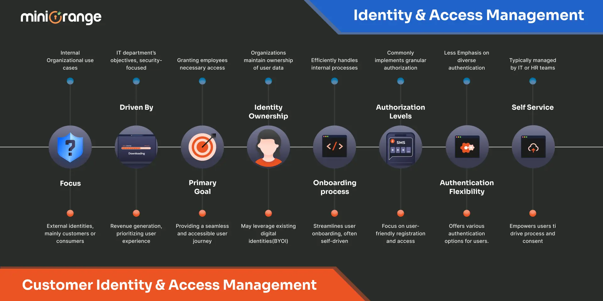 ciam-vs-iam-what-is-the-difference