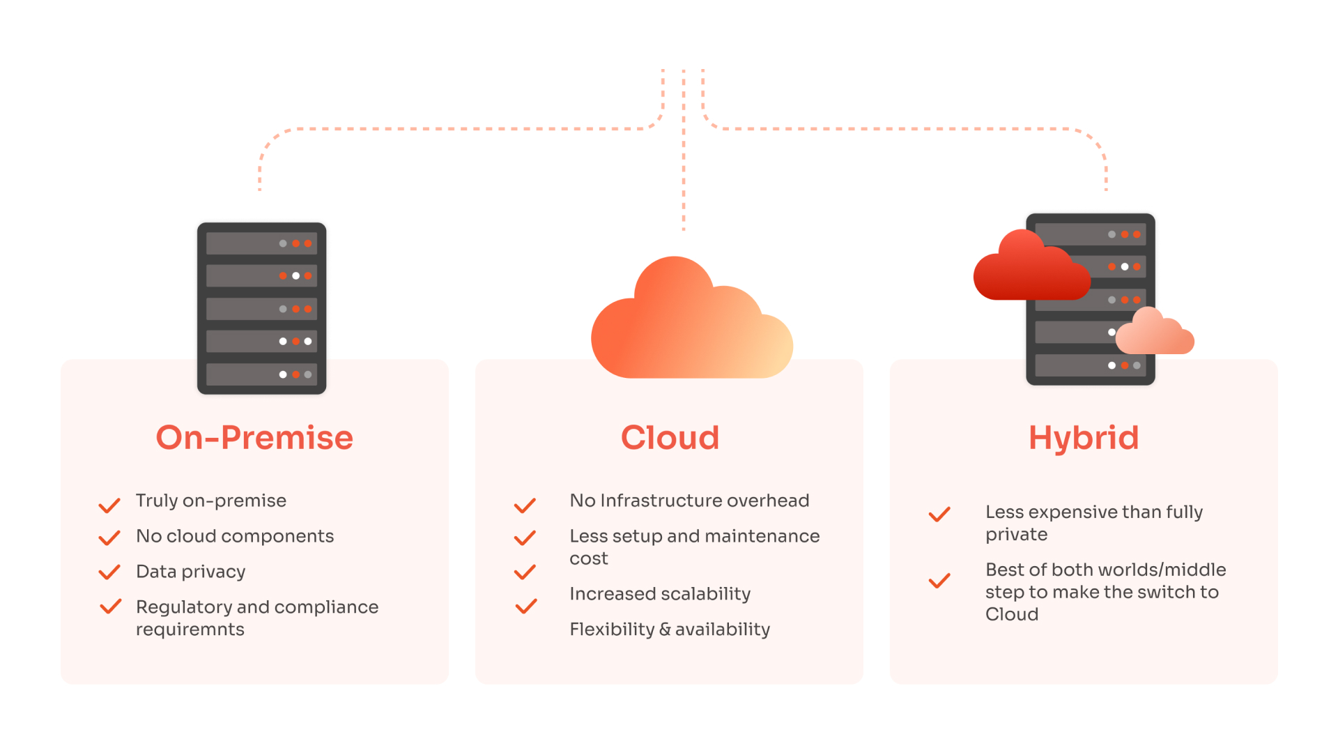 Implementation of PAM in Cloud, Hybrid, and On-premise Environments