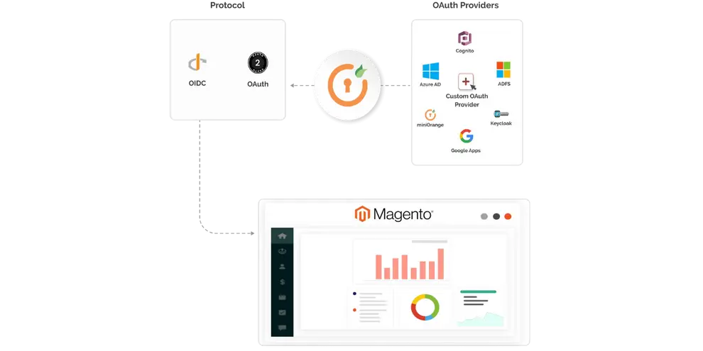 implement-sso-on-magento2-adobe-commerce