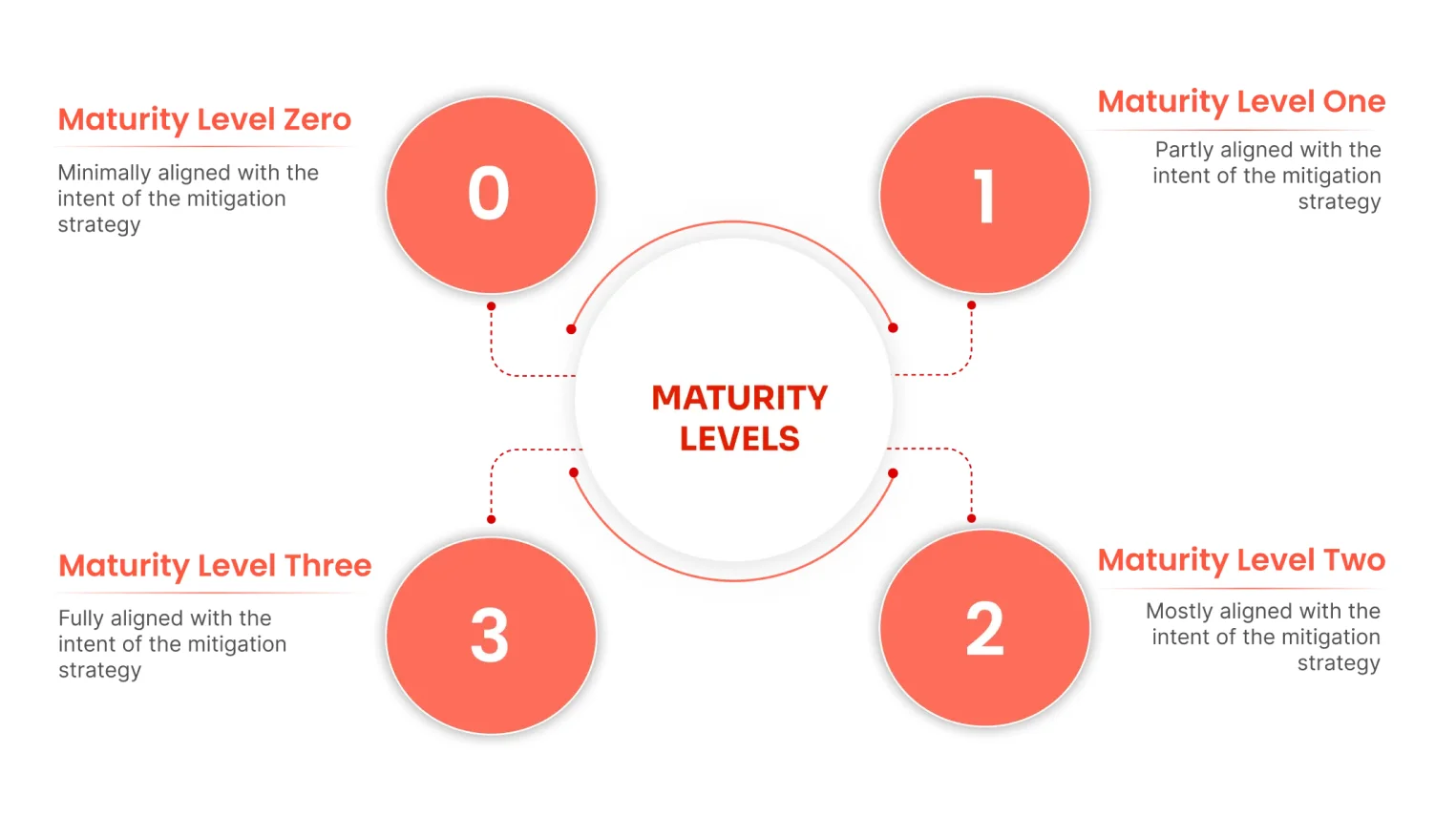 Maturity Models