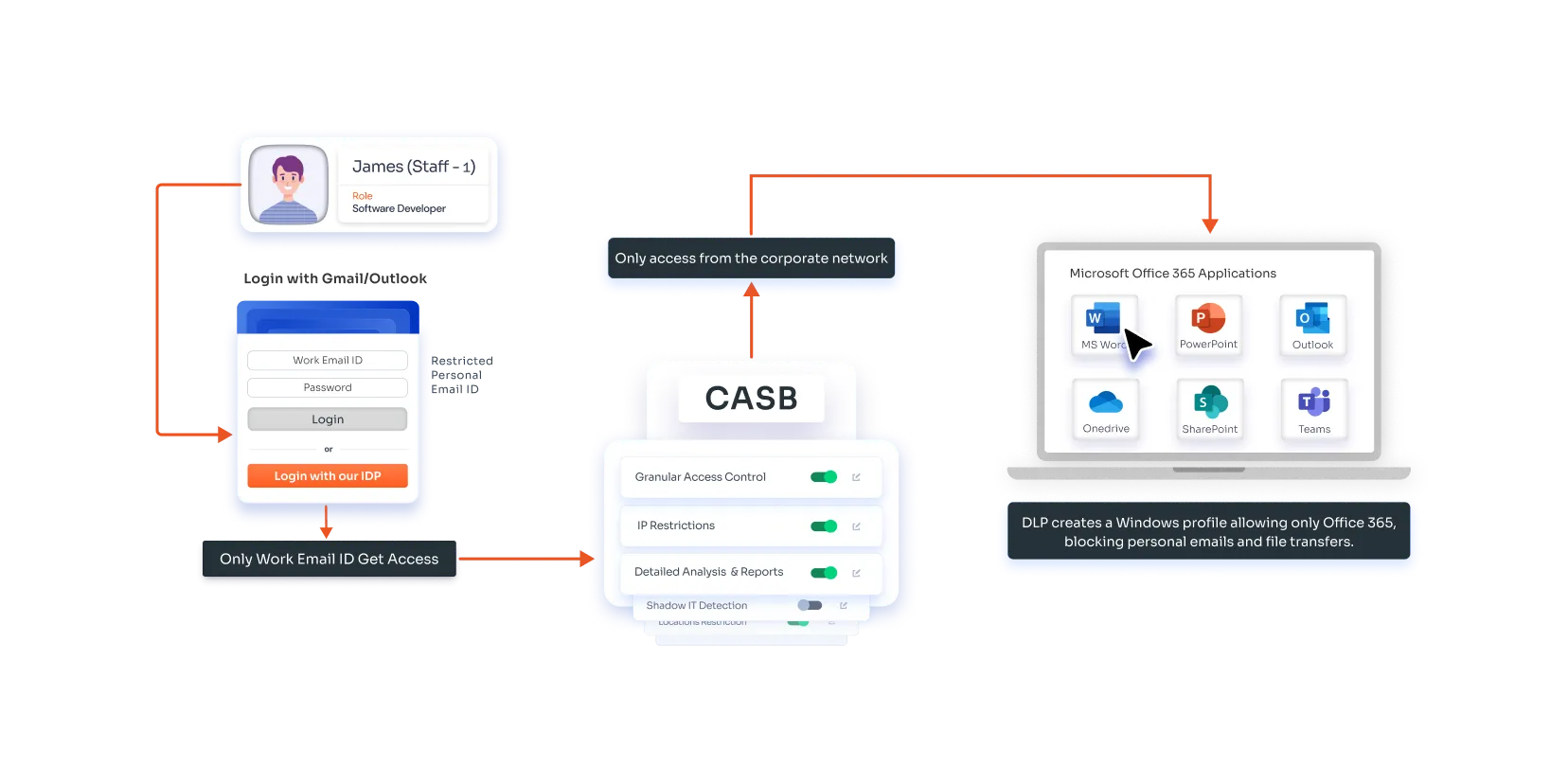 microsoft office 365 restrict user access case