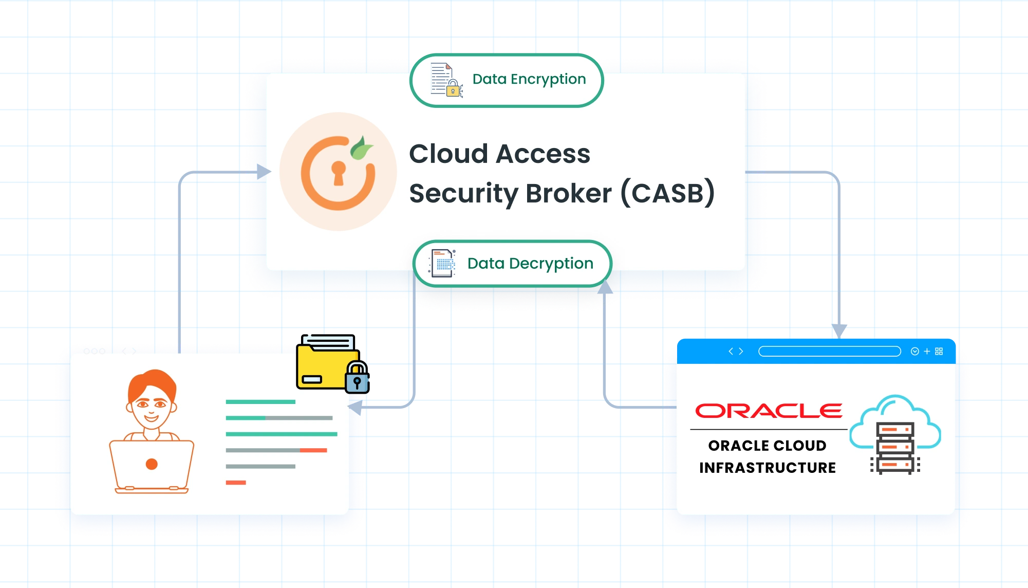 oci-data-encryption-with-casb