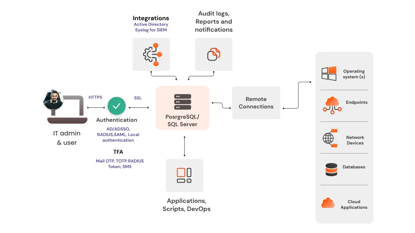 Password Manager Workflow