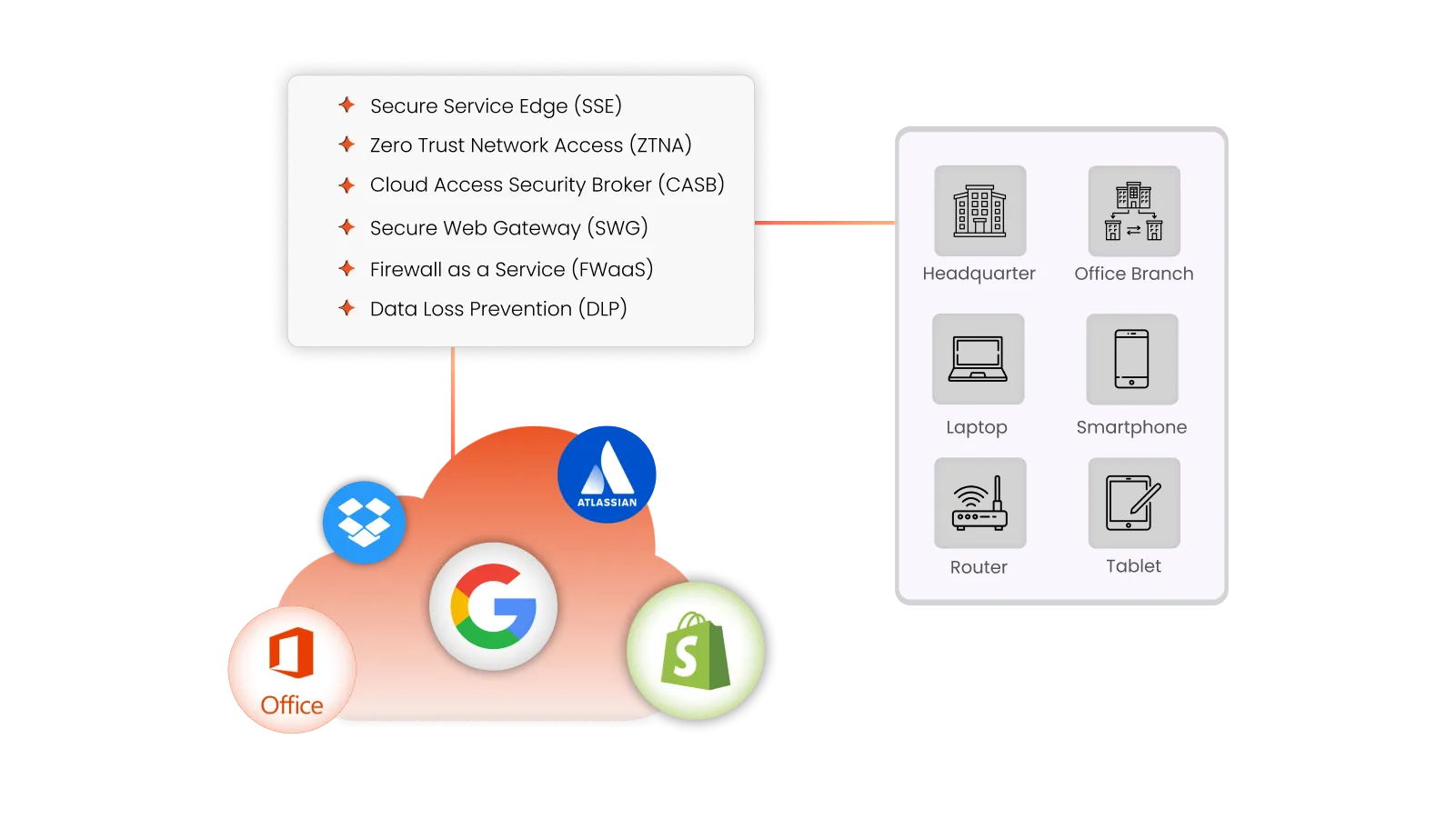 what-is-secure-access-service-edge-sase