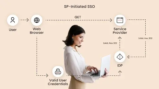 SP Initiated Workflow