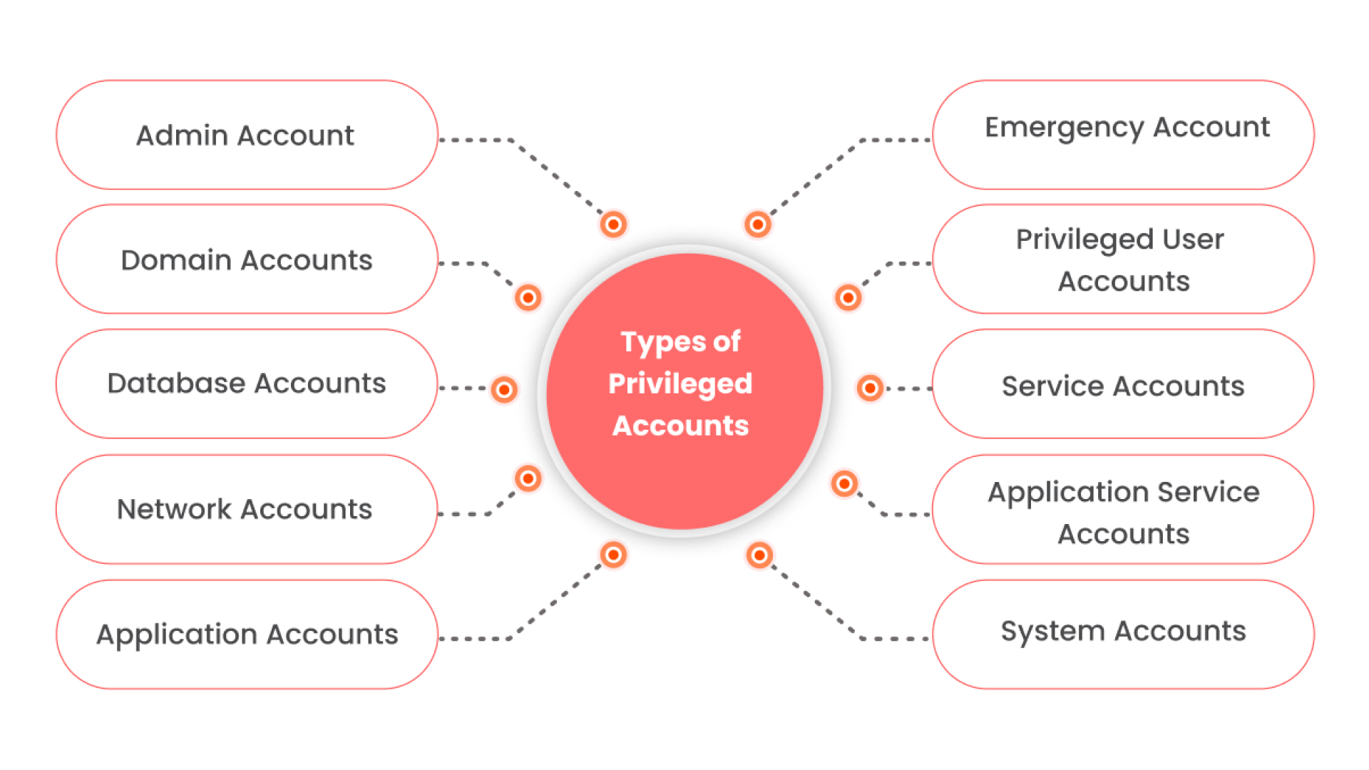 Types of Privileged Accounts