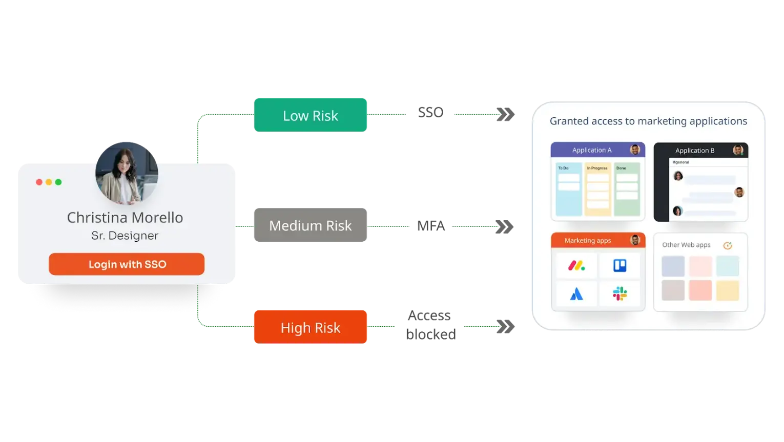 What is Adaptive Authentication?