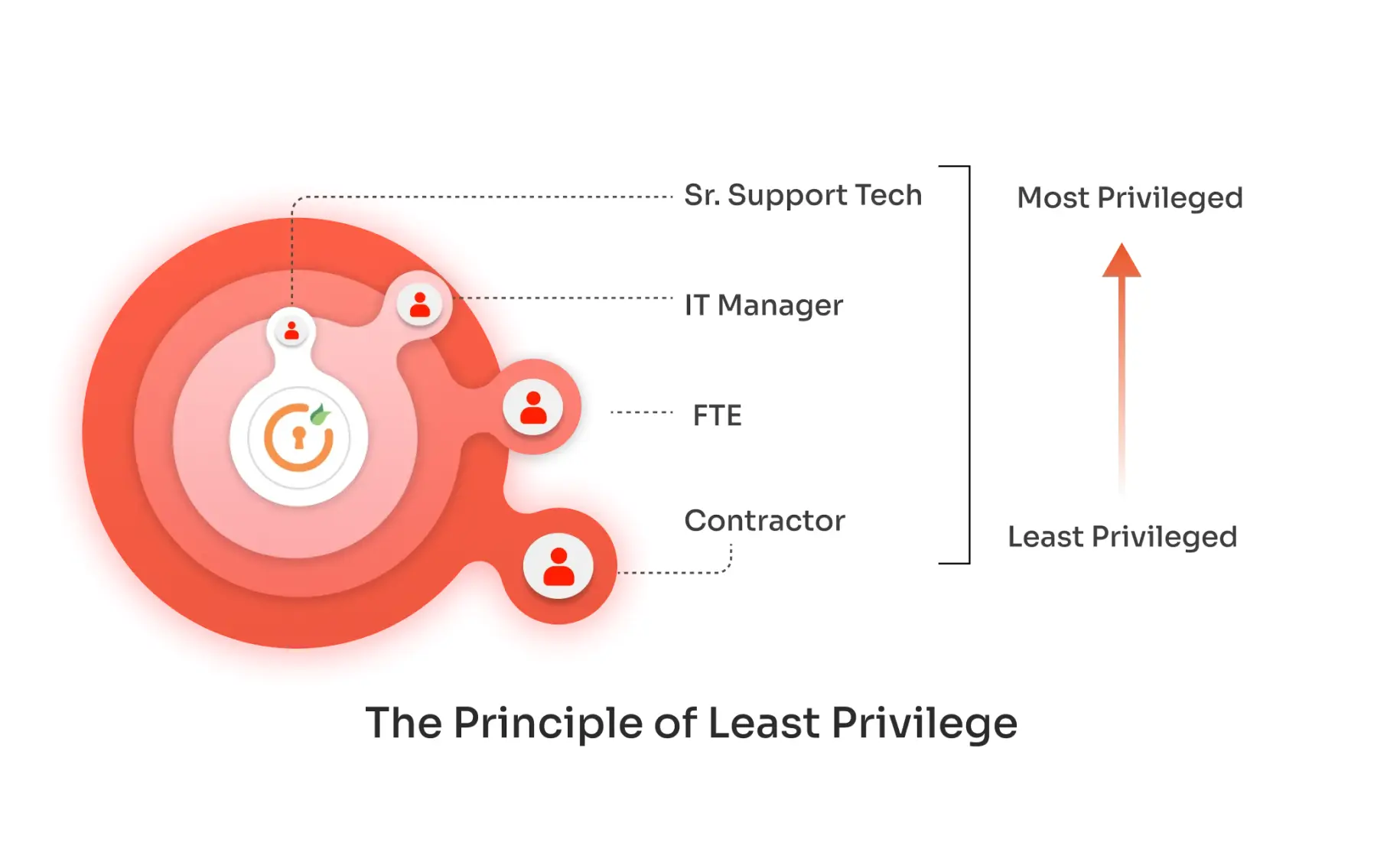 what is the principle of least privilege