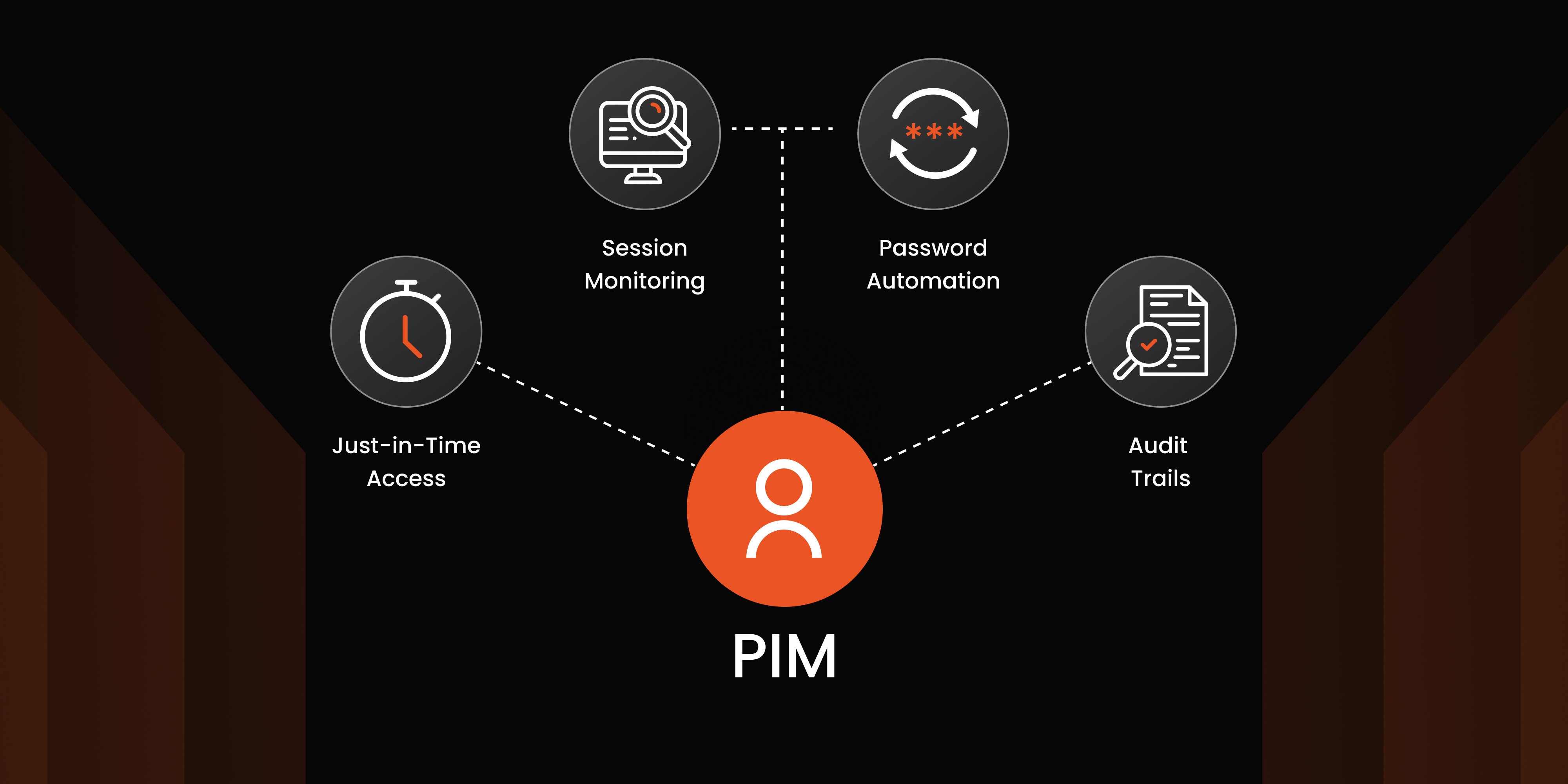 what-is-privileged-identity-management-pim