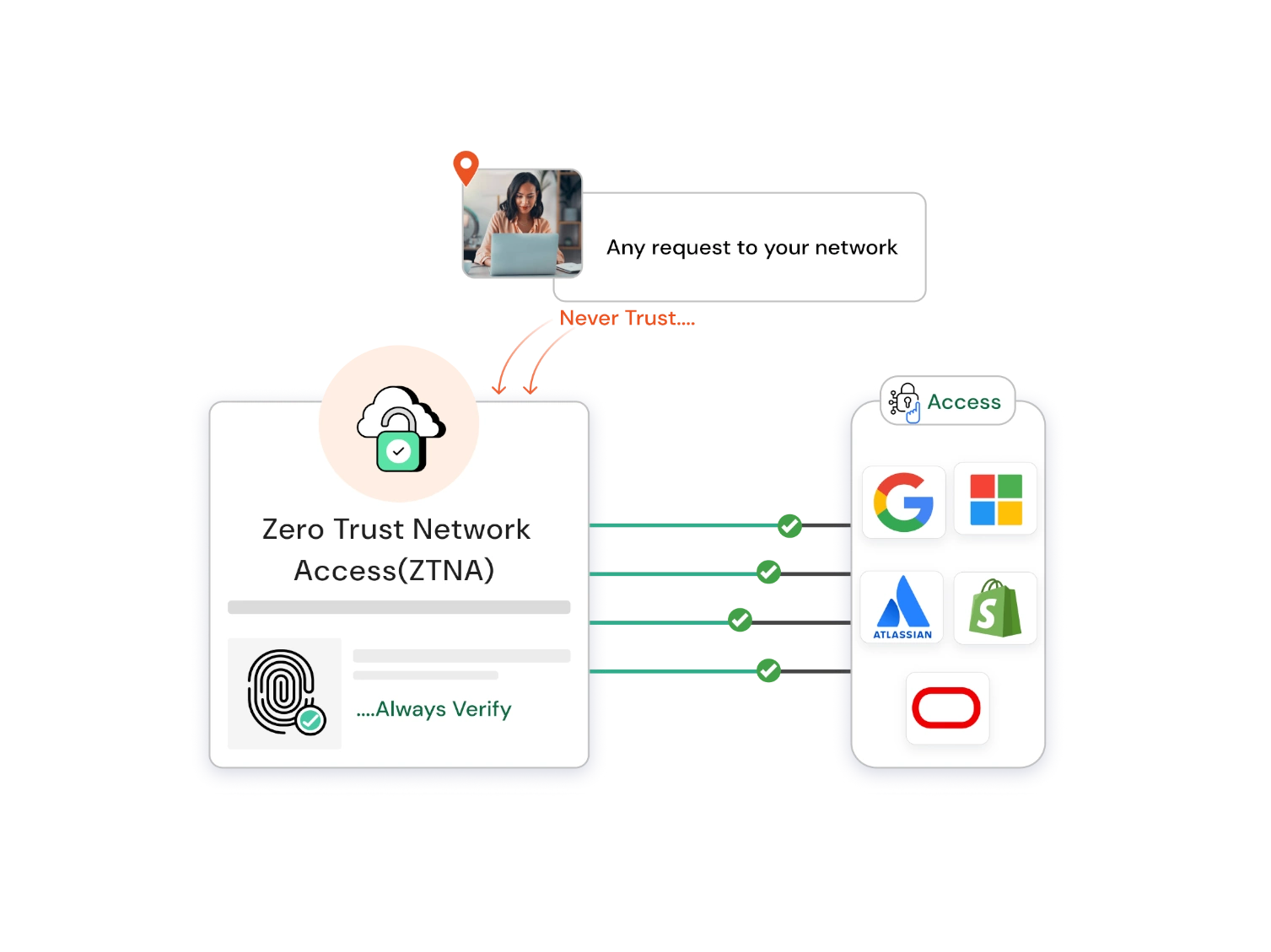 What is ZTNA ?