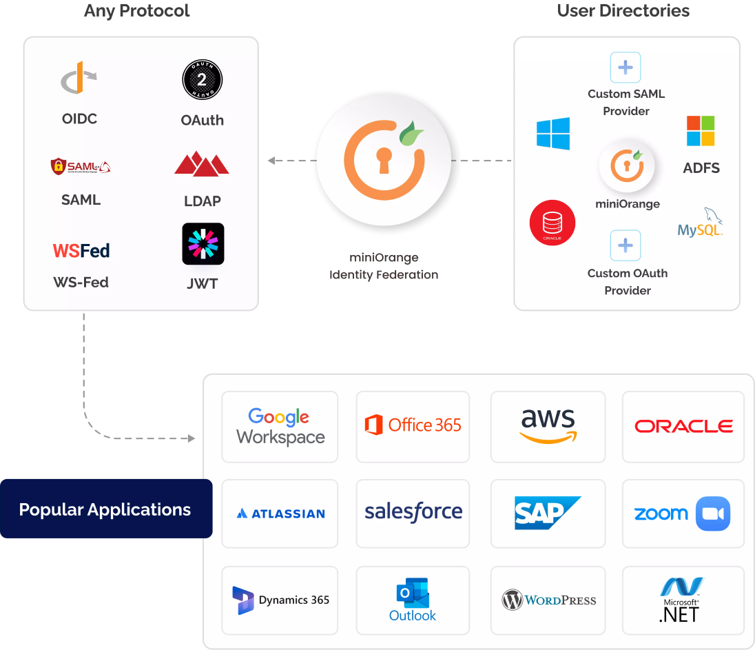 miniOrange Identity Federation provides MFA Security for all SaaS apps