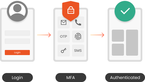 Multifactor Authentication for Password Management