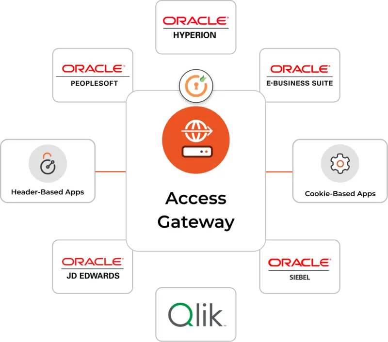 Access Gateway