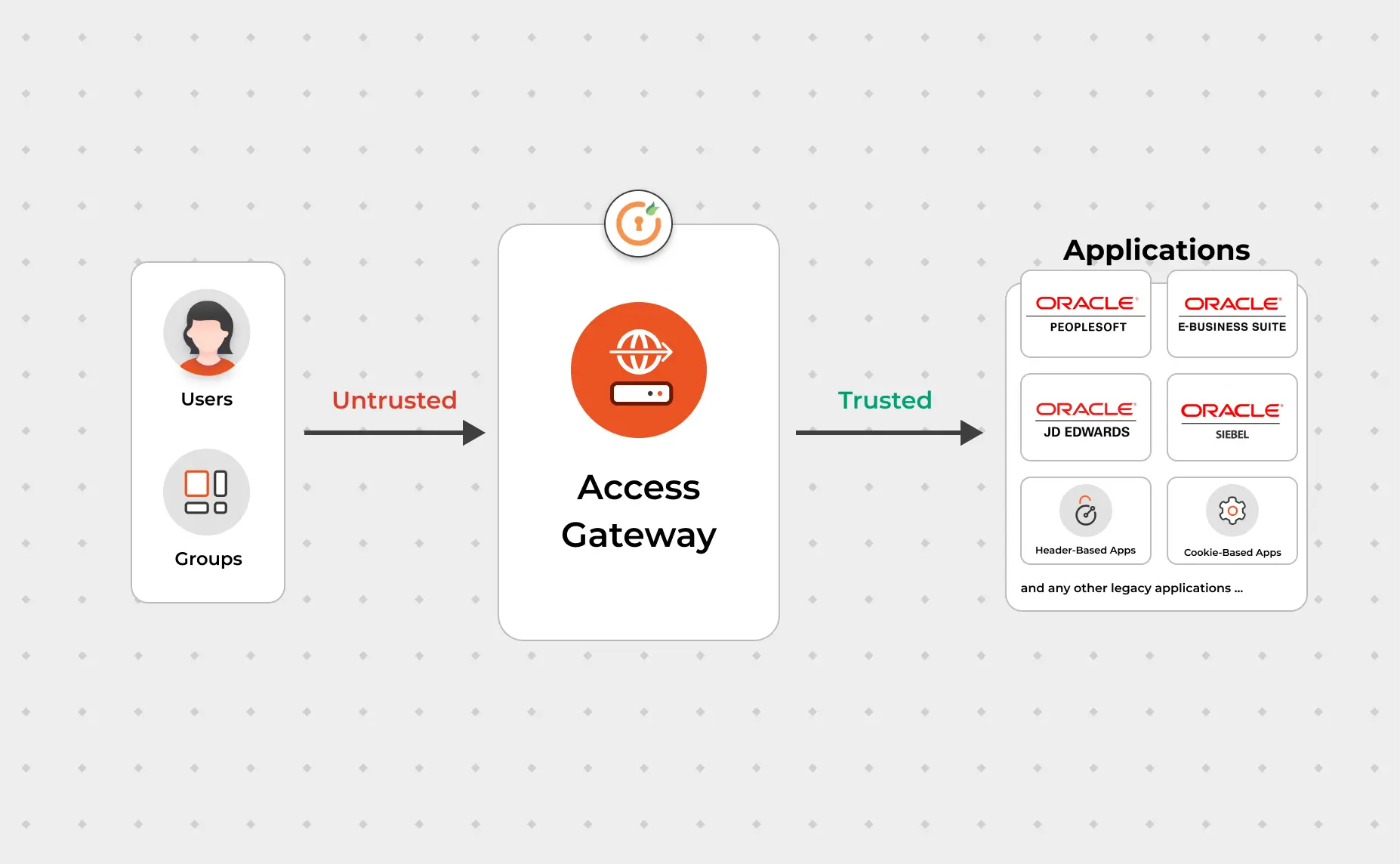 Seamless & Secure Access to All Enterprise Apps