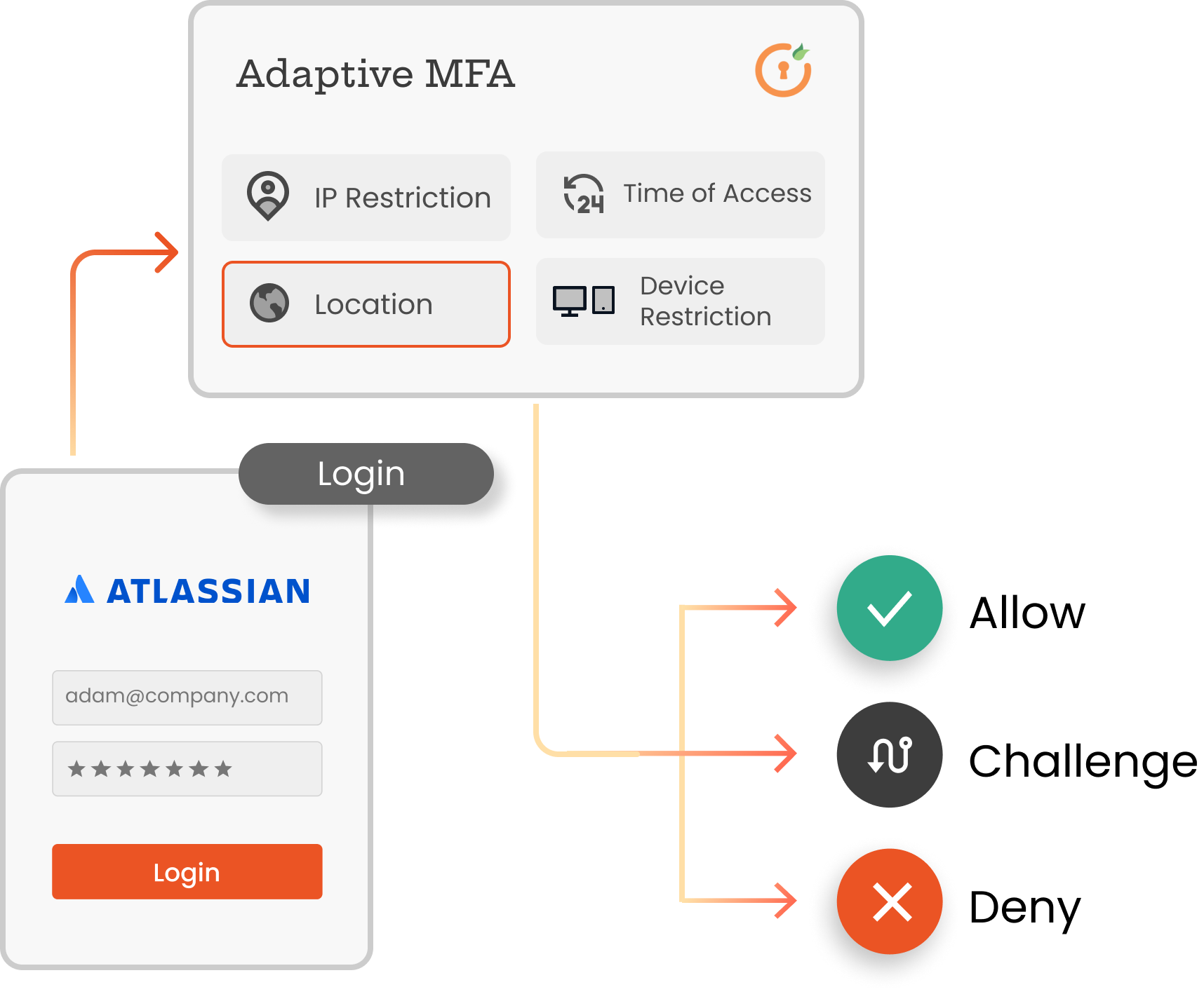 Atlassian Access Adaptive