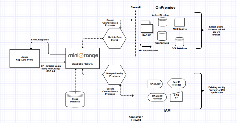 Adobe Captivate Single Sign On (SSO) Architecture