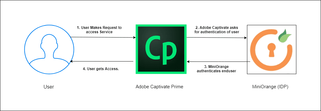 Adobe Captivate Single Sign On (sso) using MiniOrange as IdP