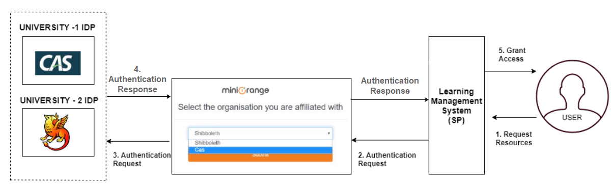  CAS Server as an idp usecase