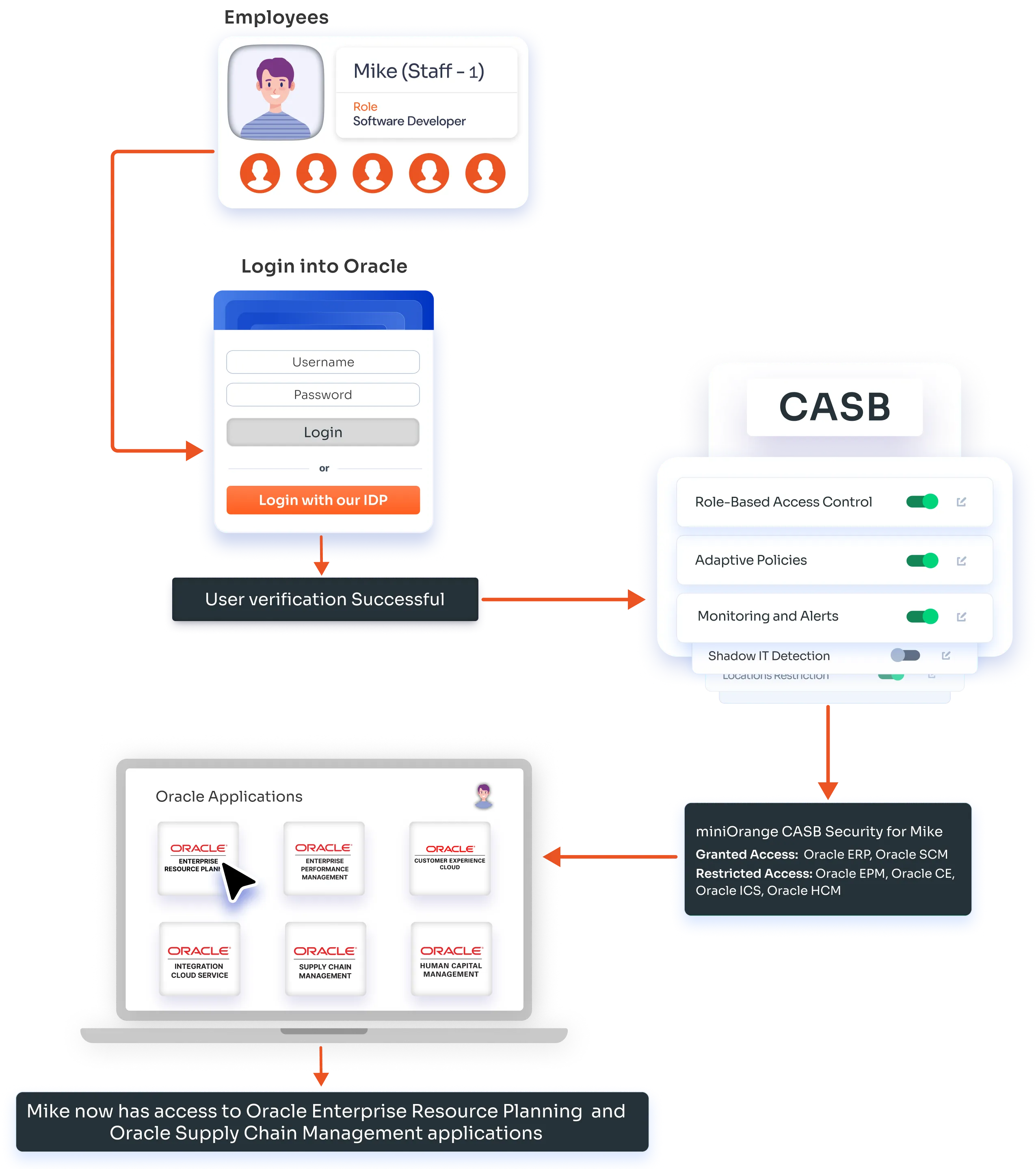 CASB with Oracle usecase example