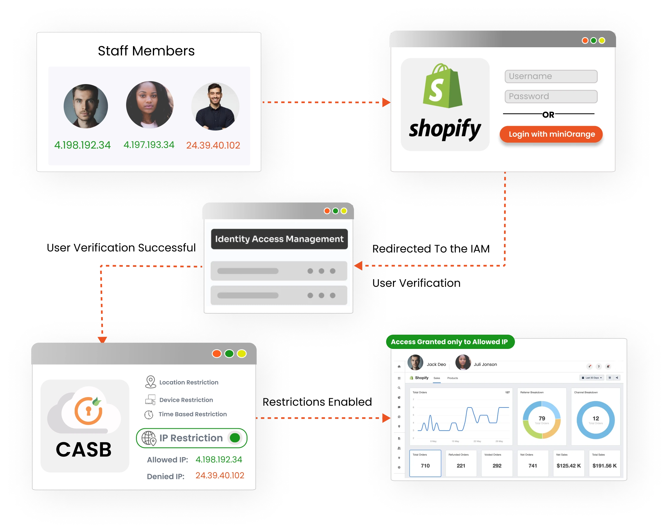 Shopify Security-usecase iamge