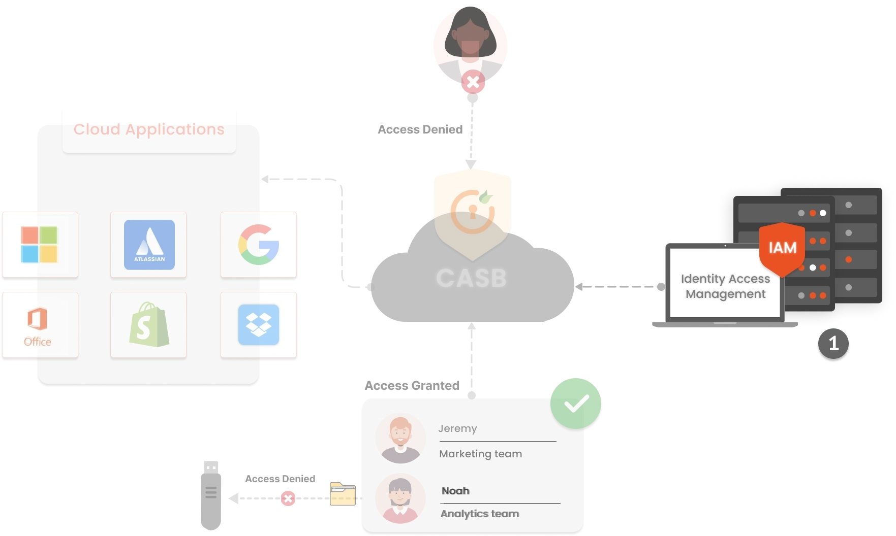  Corporate Network Security using casb workflow 