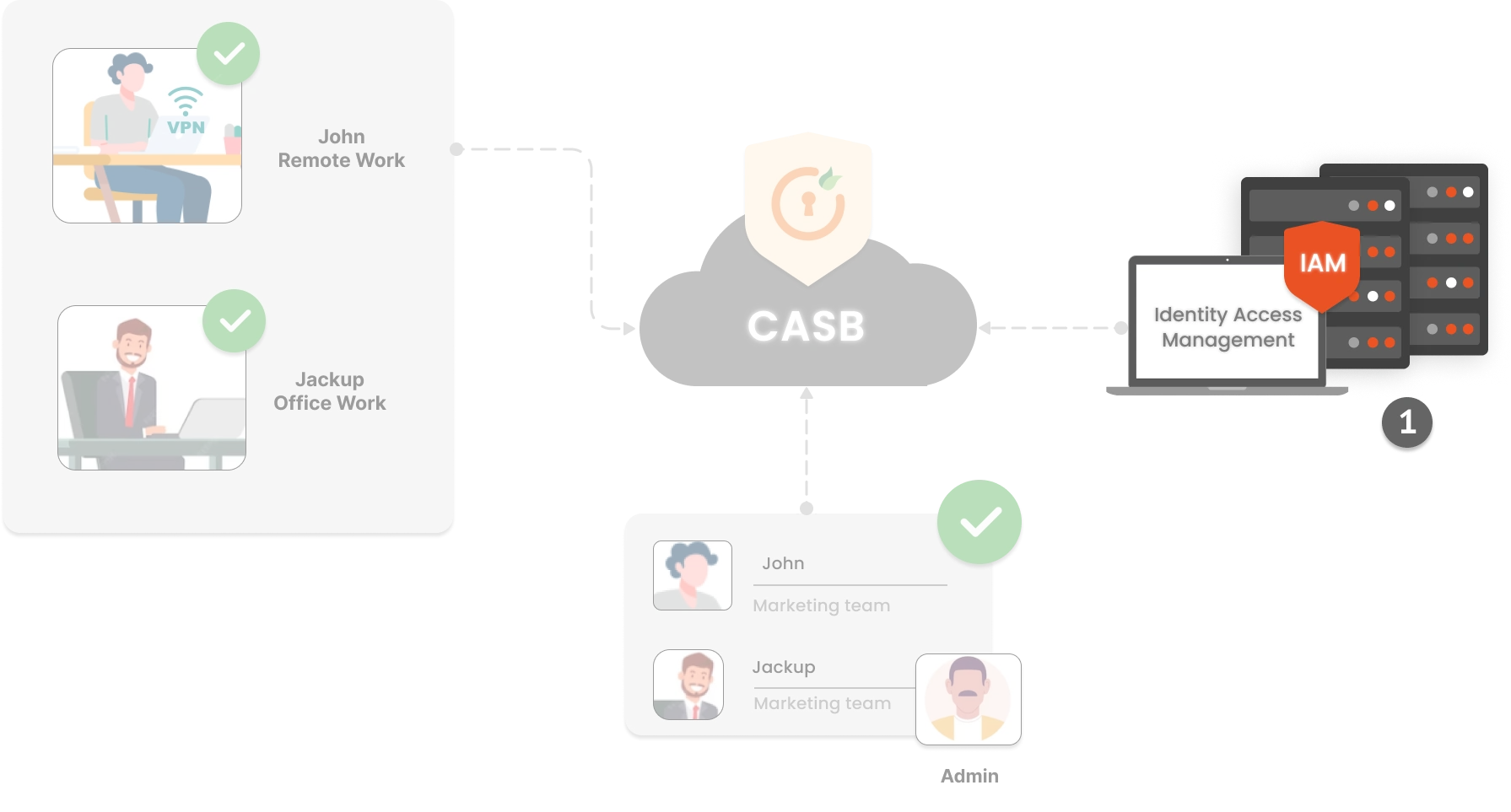 Hybrid work for CASB workflow