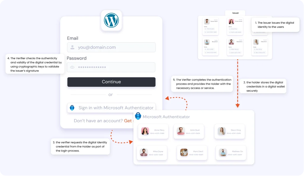 Digital Identity Login - Issue ID