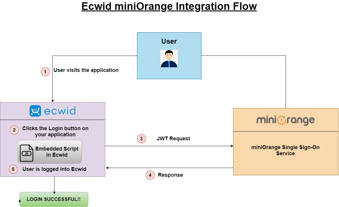 Ecwid Single Sign-On (SSO)