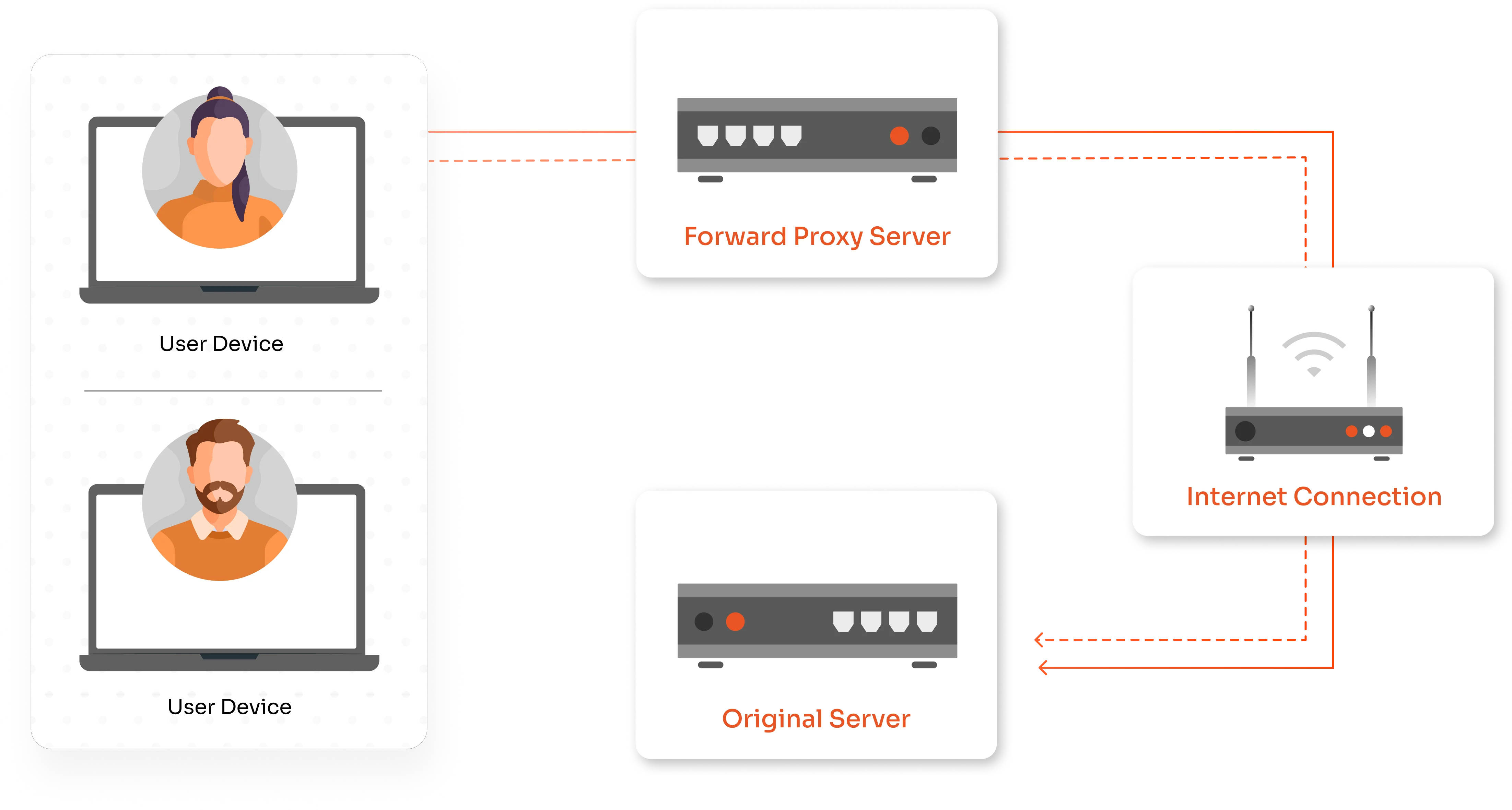 Forward Proxy Solution