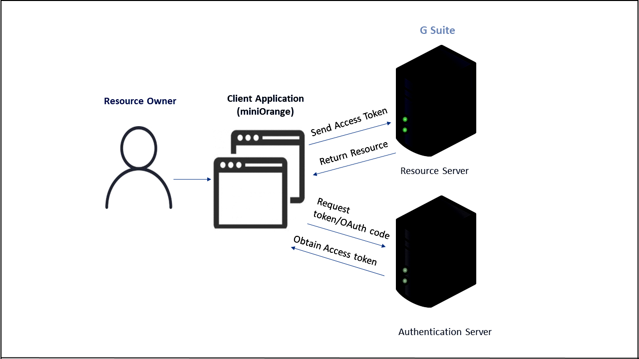 Google Workspace directory integration with miniOrange server