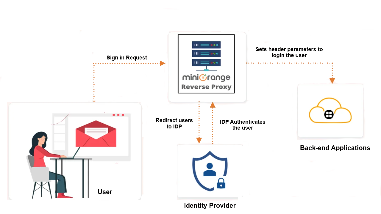 HTTP header based authentication access control