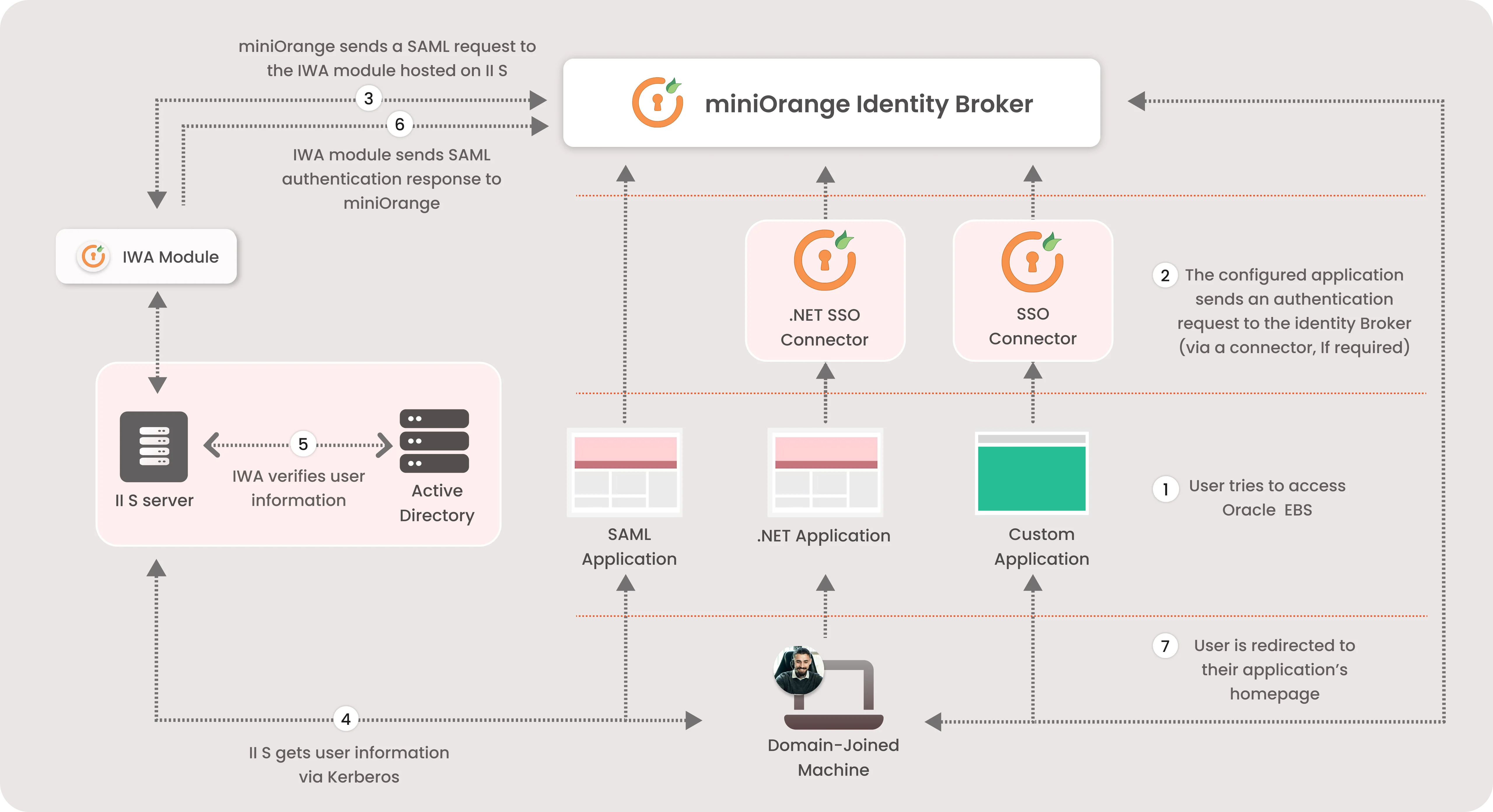 Integrated Windows Authentication: miniOrange IWA Module