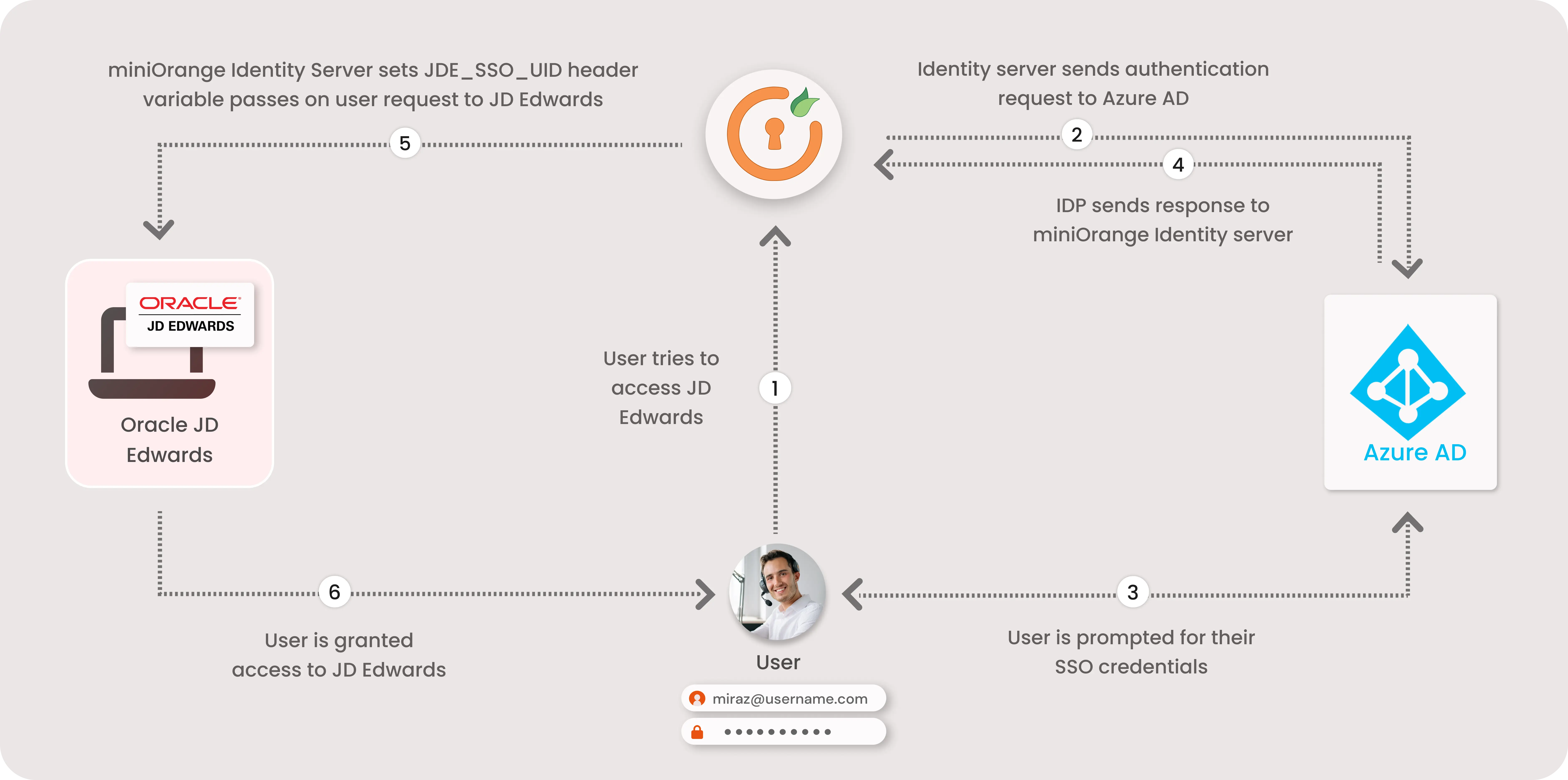 JD Edwards SSO (Single Sign-On)