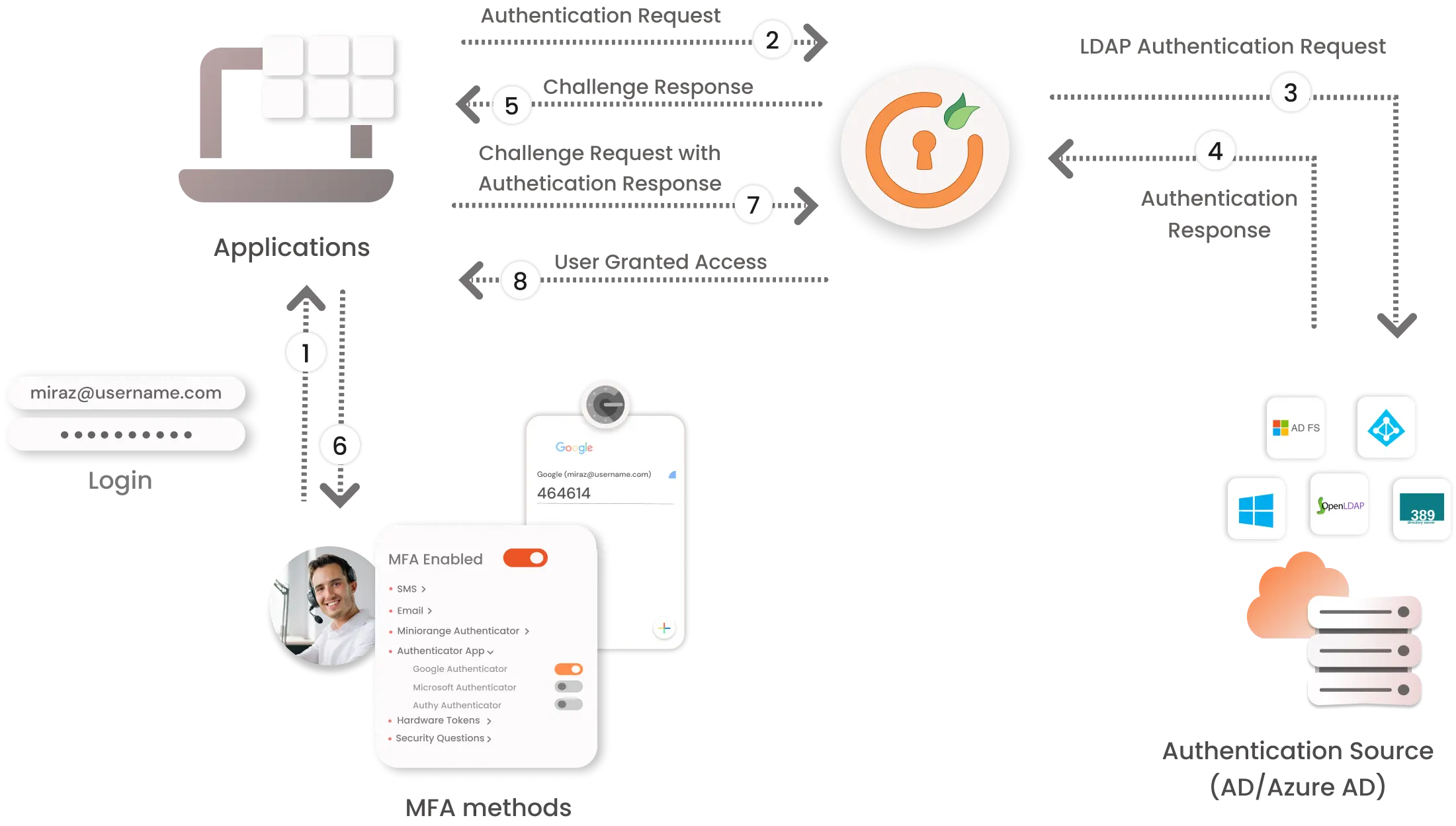 LDAP MFA Multi-Factor authentication