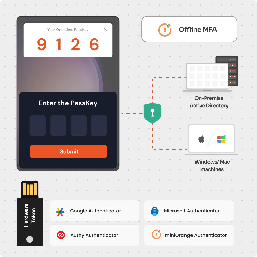 Offline Multi-Factor Authentication (MFA)