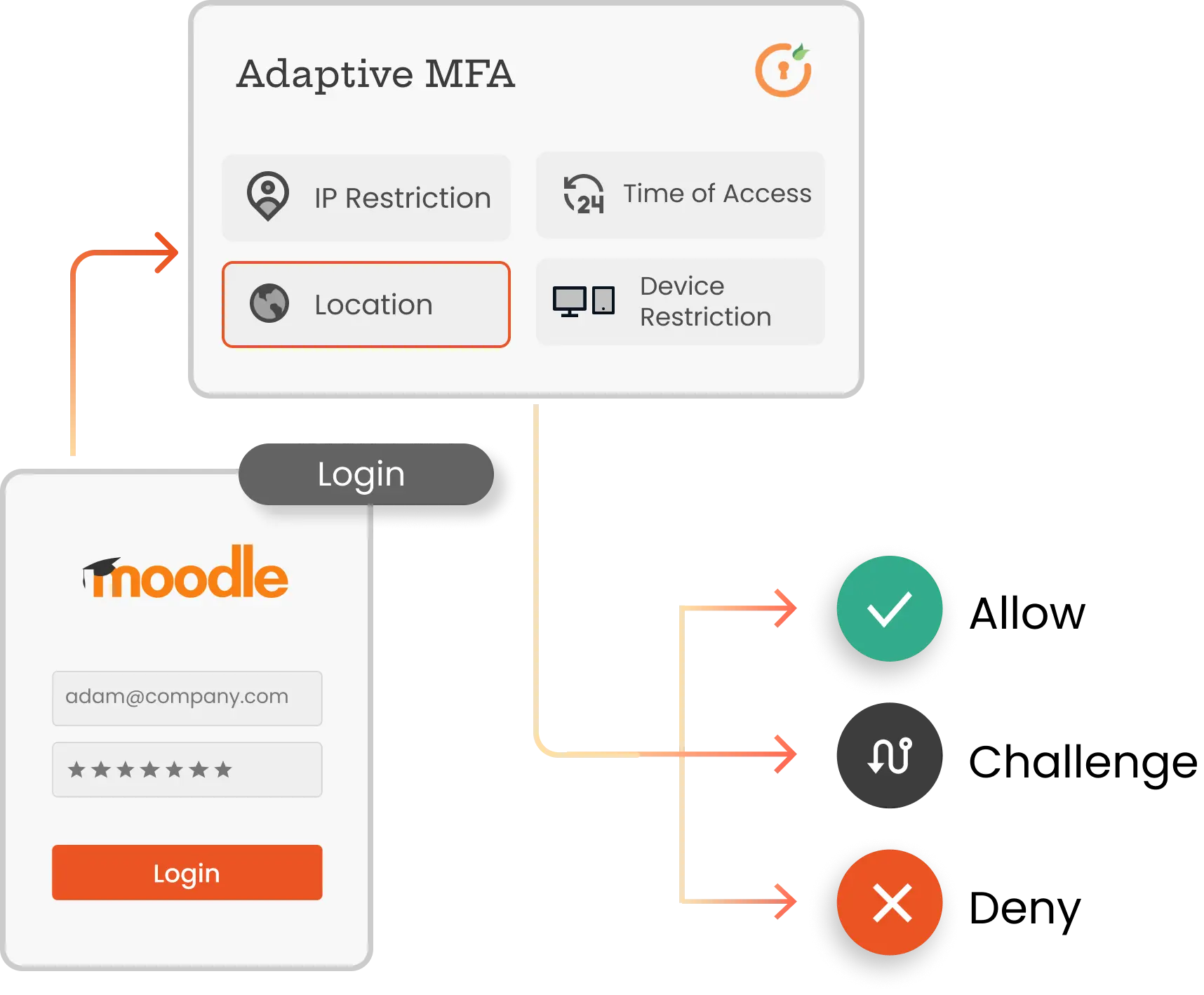 Moodle Adaptive