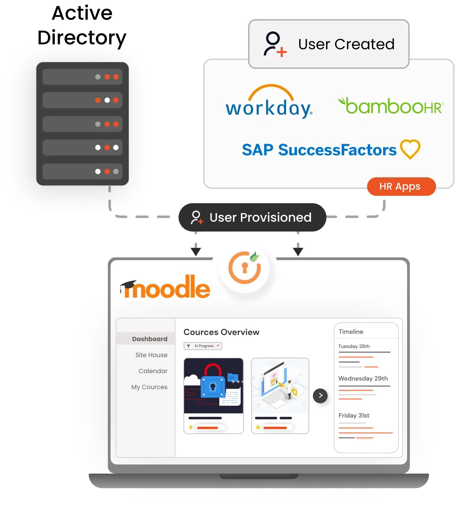 Moodle Provisioning