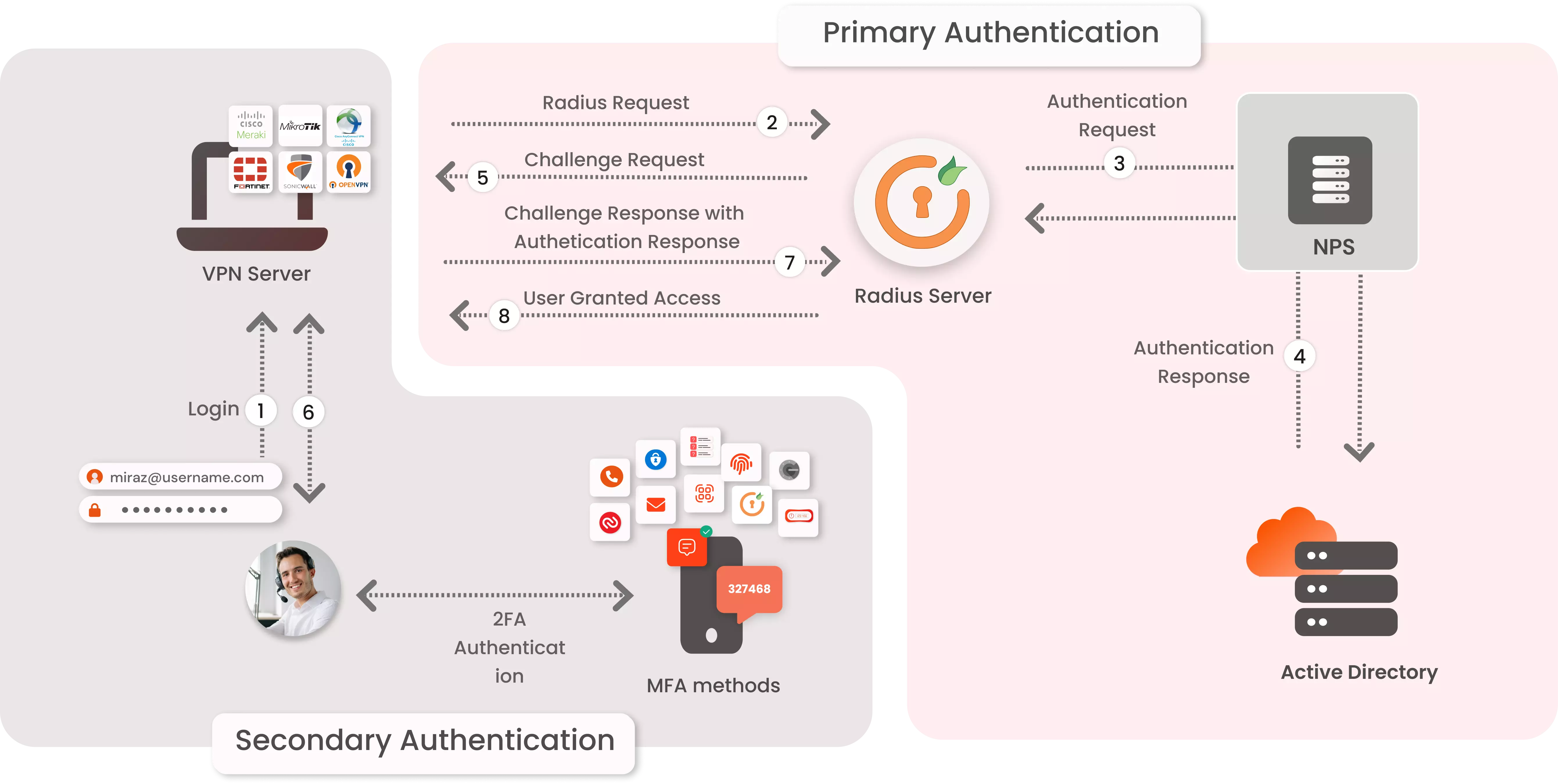 Radius Server Authentication Flow