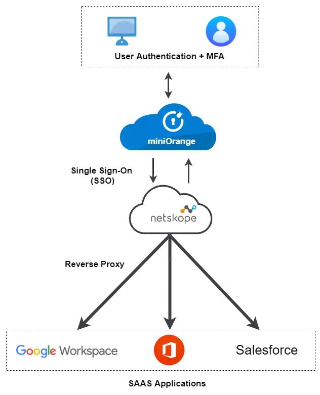 Netskope Reverse Proxy  Single Sign-On SSO