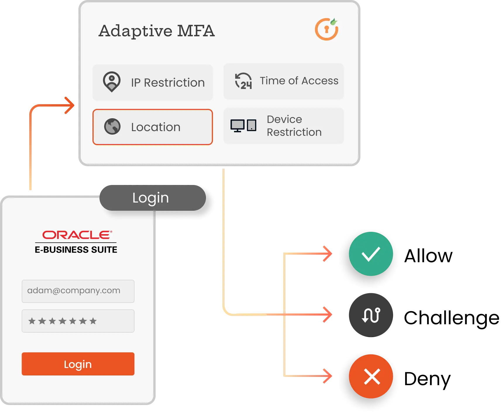 Oracle EBS Adaptive