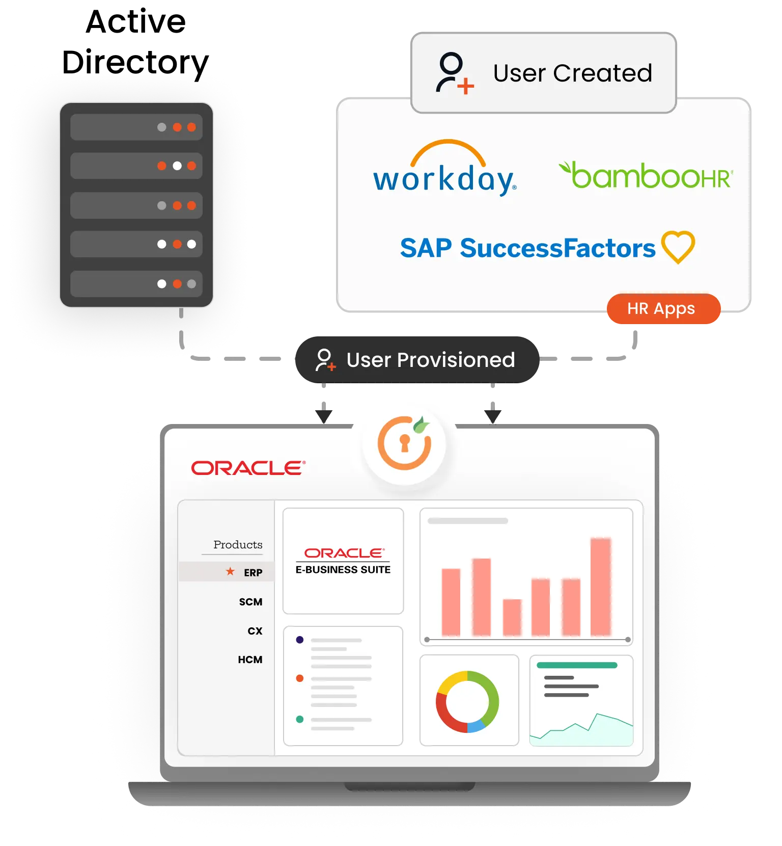 Oracle EBS Provisioning