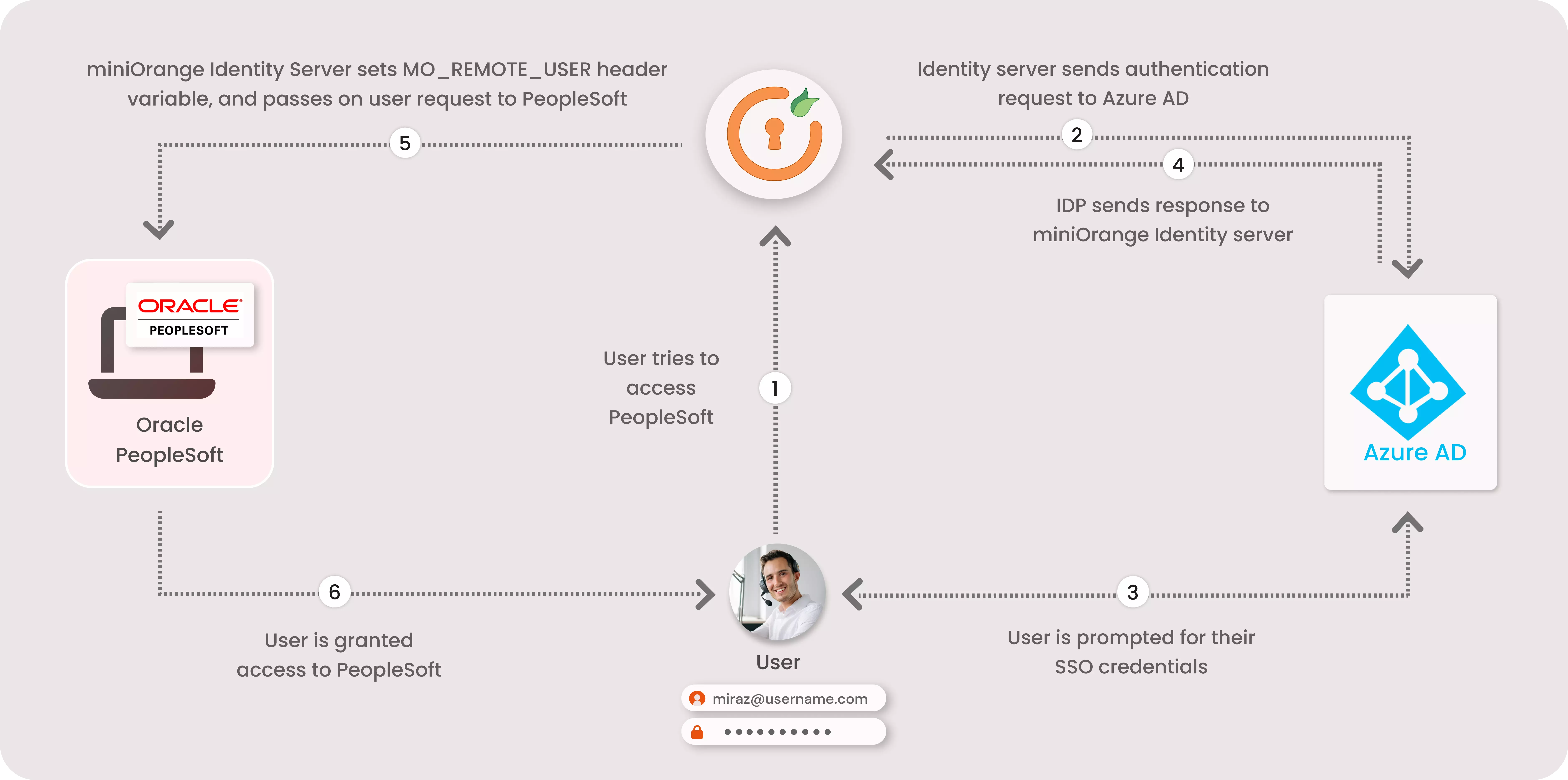 PeopleSoft SSO (Single Sign-On)