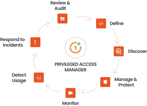 Privileged Access Management (PAM) Features